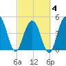 Clouter Creek South entrance tide chart for Tuesday, March 4, 2025