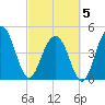 Clouter Creek South entrance tide chart for Wednesday, March 5, 2025