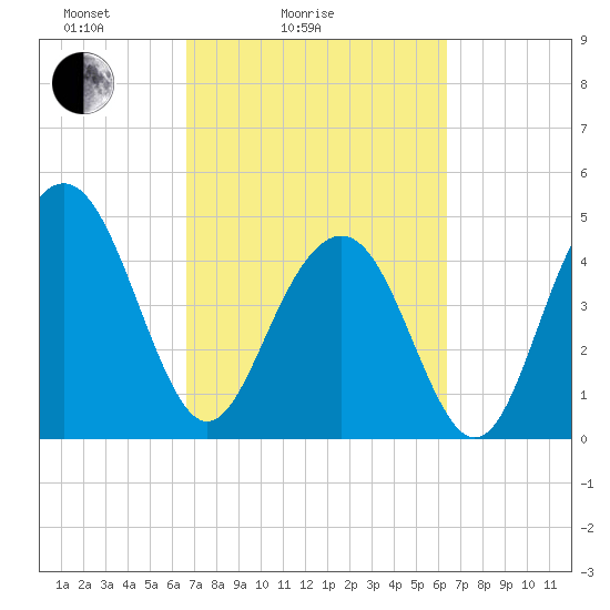 Clouter Creek South entrance tide chart for Thursday, March 6, 2025