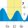 Clouter Creek South entrance tide chart for Friday, March 7, 2025