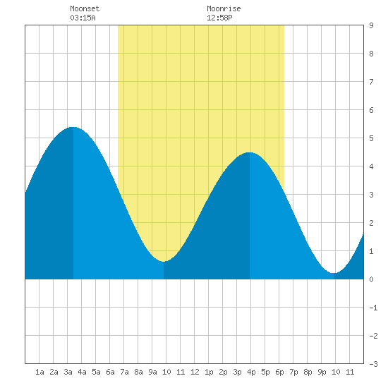 Clouter Creek South entrance tide chart for Saturday, March 8, 2025