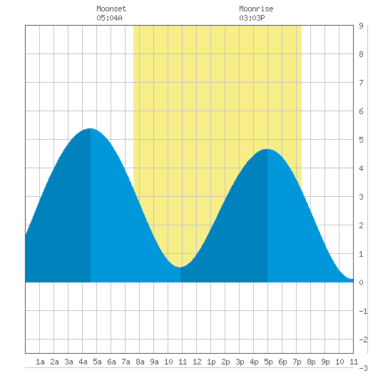 Clouter Creek South entrance tide chart for Sunday, March 9, 2025