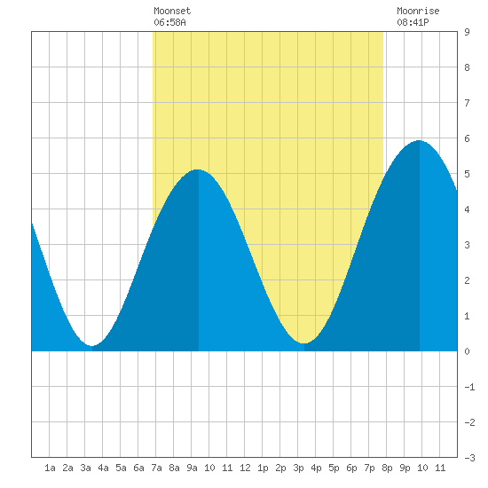 Clouter Creek South entrance tide chart for Sunday, April 13, 2025