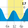 Clouter Creek South entrance tide chart for Thursday, April 17, 2025