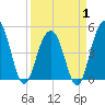 Clouter Creek South entrance tide chart for Tuesday, April 1, 2025