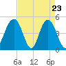 Clouter Creek South entrance tide chart for Wednesday, April 23, 2025