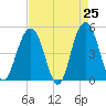 Clouter Creek South entrance tide chart for Friday, April 25, 2025