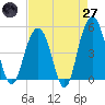 Clouter Creek South entrance tide chart for Sunday, April 27, 2025