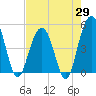 Clouter Creek South entrance tide chart for Tuesday, April 29, 2025