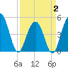 Clouter Creek South entrance tide chart for Wednesday, April 2, 2025