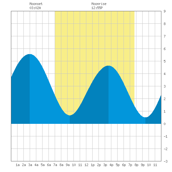 Clouter Creek South entrance tide chart for Saturday, April 5, 2025