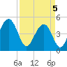 Clouter Creek South entrance tide chart for Saturday, April 5, 2025