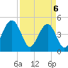 Clouter Creek South entrance tide chart for Sunday, April 6, 2025