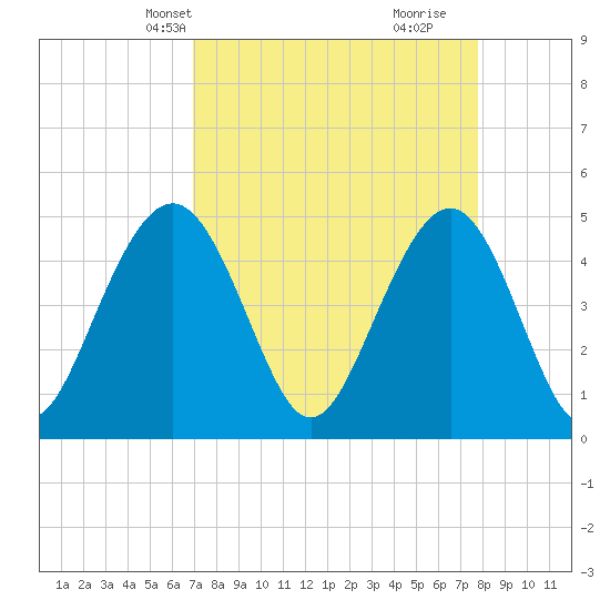 Clouter Creek South entrance tide chart for Tuesday, April 8, 2025
