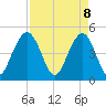 Clouter Creek South entrance tide chart for Tuesday, April 8, 2025