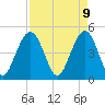 Clouter Creek South entrance tide chart for Wednesday, April 9, 2025