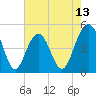 Clouter Creek South entrance tide chart for Tuesday, May 13, 2025