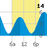 Clouter Creek South entrance tide chart for Wednesday, May 14, 2025