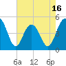 Clouter Creek South entrance tide chart for Friday, May 16, 2025