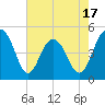 Clouter Creek South entrance tide chart for Saturday, May 17, 2025