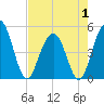 Clouter Creek South entrance tide chart for Thursday, May 1, 2025