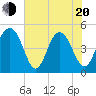 Clouter Creek South entrance tide chart for Tuesday, May 20, 2025