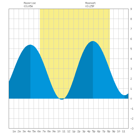 Clouter Creek South entrance tide chart for Thursday, May 22, 2025