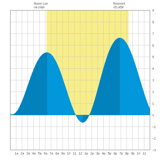 Clouter Creek South entrance tide chart for Saturday, May 24, 2025