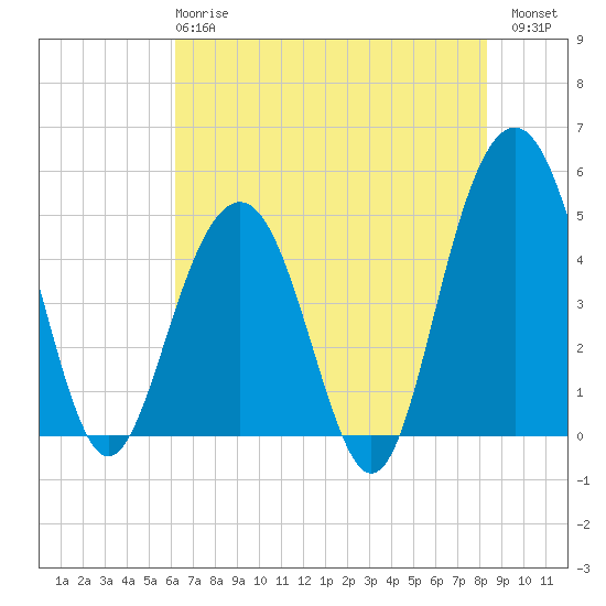 Clouter Creek South entrance tide chart for Tuesday, May 27, 2025