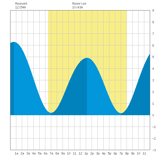 Clouter Creek South entrance tide chart for Friday, May 2, 2025