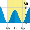 Clouter Creek South entrance tide chart for Friday, May 30, 2025