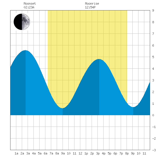 Clouter Creek South entrance tide chart for Sunday, May 4, 2025