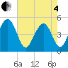 Clouter Creek South entrance tide chart for Sunday, May 4, 2025