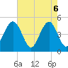 Clouter Creek South entrance tide chart for Tuesday, May 6, 2025