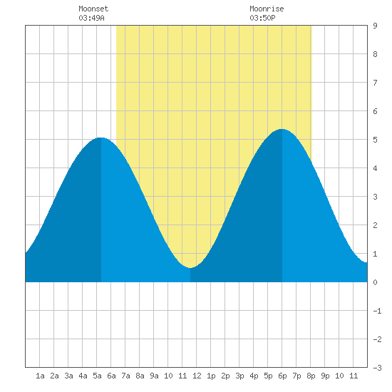 Clouter Creek South entrance tide chart for Wednesday, May 7, 2025