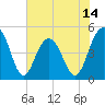 Clouter Creek South entrance tide chart for Saturday, June 14, 2025