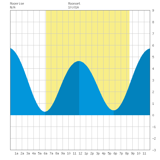 Clouter Creek South entrance tide chart for Sunday, June 15, 2025