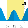 Clouter Creek South entrance tide chart for Sunday, June 15, 2025