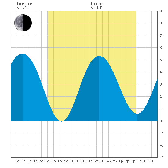 Clouter Creek South entrance tide chart for Wednesday, June 18, 2025