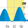 Clouter Creek South entrance tide chart for Friday, June 20, 2025