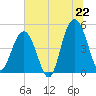 Clouter Creek South entrance tide chart for Sunday, June 22, 2025