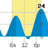 Clouter Creek South entrance tide chart for Tuesday, June 24, 2025