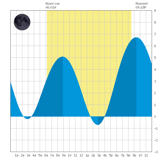 Clouter Creek South entrance tide chart for Wednesday, June 25, 2025