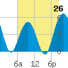 Clouter Creek South entrance tide chart for Thursday, June 26, 2025