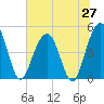 Clouter Creek South entrance tide chart for Friday, June 27, 2025