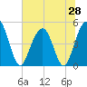 Clouter Creek South entrance tide chart for Saturday, June 28, 2025