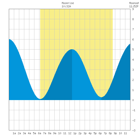 Clouter Creek South entrance tide chart for Sunday, June 29, 2025
