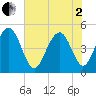 Clouter Creek South entrance tide chart for Monday, June 2, 2025