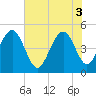 Clouter Creek South entrance tide chart for Tuesday, June 3, 2025