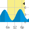Clouter Creek South entrance tide chart for Wednesday, June 4, 2025